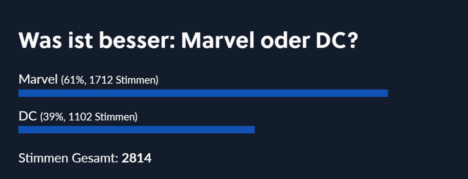 Marvel geht als klarer Sieger hervor.