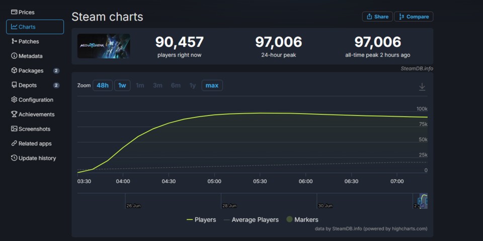 Mecha Break durchbricht fast die 100.000-Marke. Bildquelle: SteamDB