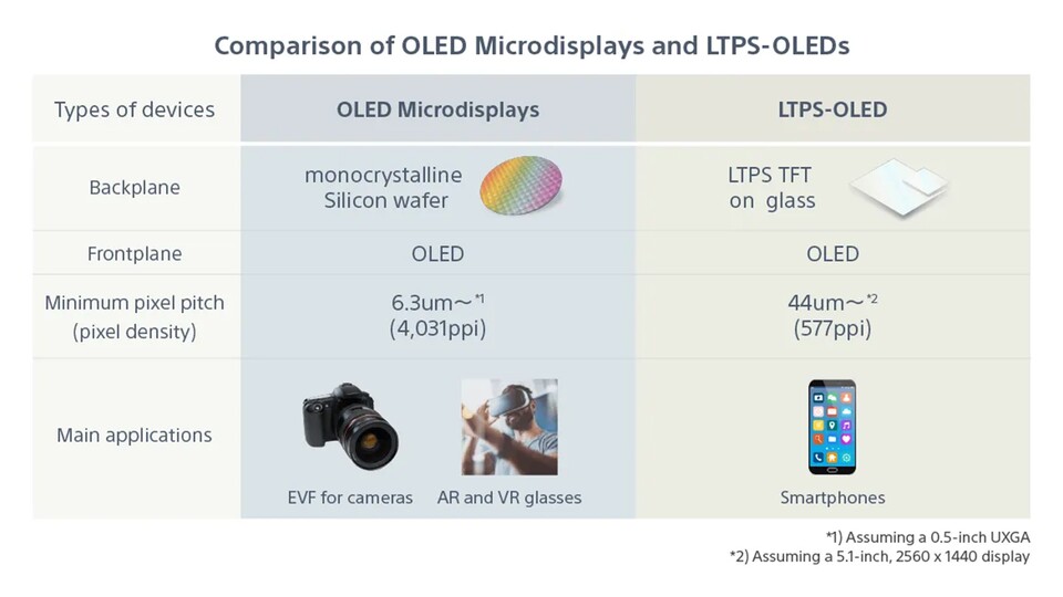 Hier ein schneller Vergleich von Micro-OLED und OLED. (Bild: Sony)