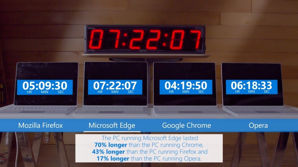 Microsoft hat Browser hinsichtlich des Energieverbrauchs getestet und Edge zum Sieger erklärt. 