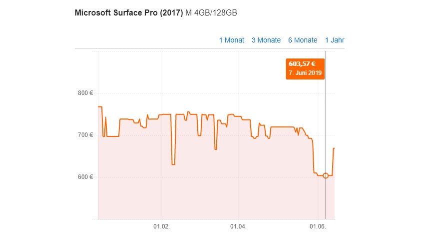 Idealo attestiert: Günstiger war das Surface Pro noch nie.