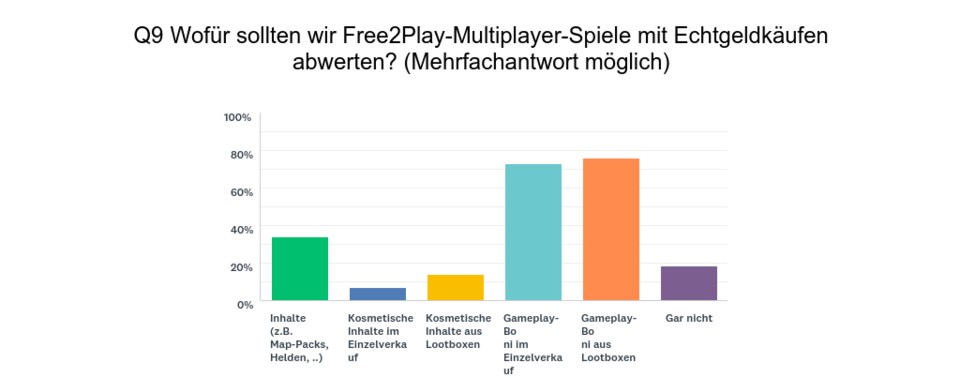 Abwertung für Free2Play-Multiplayer