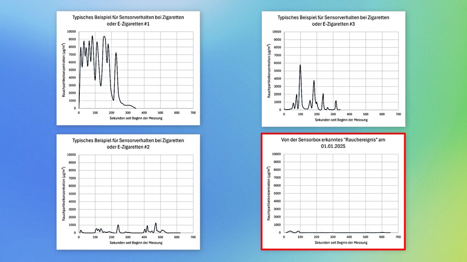 Mit einheitlicher Skala bleibt vom vermeintlichen Rauchereignis unseres Lesers (rot umrandet) kaum noch etwas übrig.