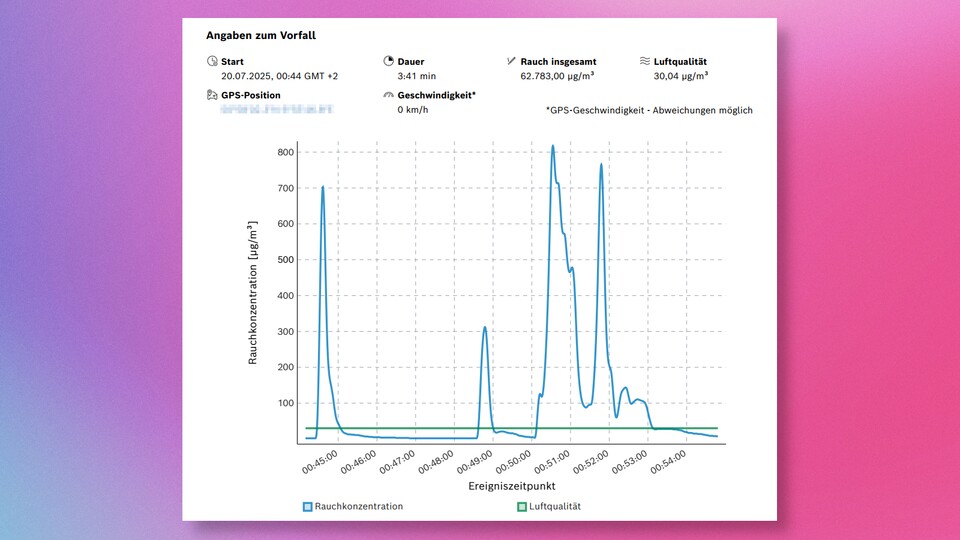 Innerhalb von zehn Minuten ist es vier Mal zu klar erkennbaren Ausschlägen gekommen, wenn auch jeweils nur kurz.