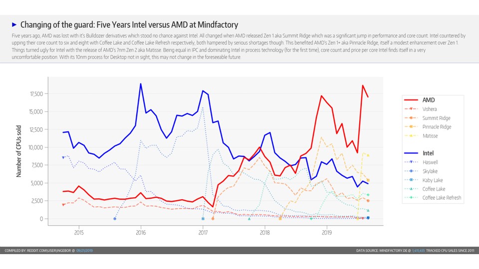 Basierend auf den Verkaufszahlen von Mindfactory.de hat der reddit-user Ingebor diese Vergleichsgrafik der bei Mindfactory verkauften AMD- und Intel-CPUs über die letzten 5 Jahre erstellt.