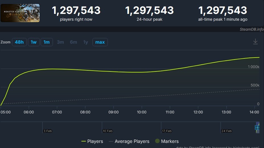 SteamDB zeigt die erstaunlichen Spielerzahlen von Monster Hunter Wilds.