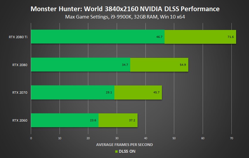 Die Grafik stammt von Nvidia und zeigt die Framerate-Unterschiede durch DLSS.