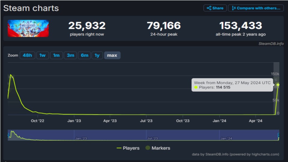 Die Zahlen der Steam-Charts zeigen die Entwicklung des Spiels in den vergangenen Tagen.