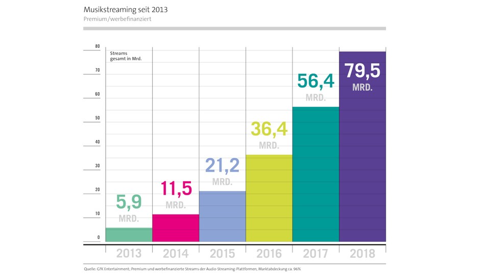 Musikstreams besitzen ein enormes Wachstum und haben sich seit 2013 um den Faktor 13 erhöht.