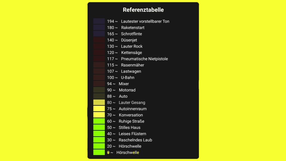 Referenztabelle der App Dezibel X