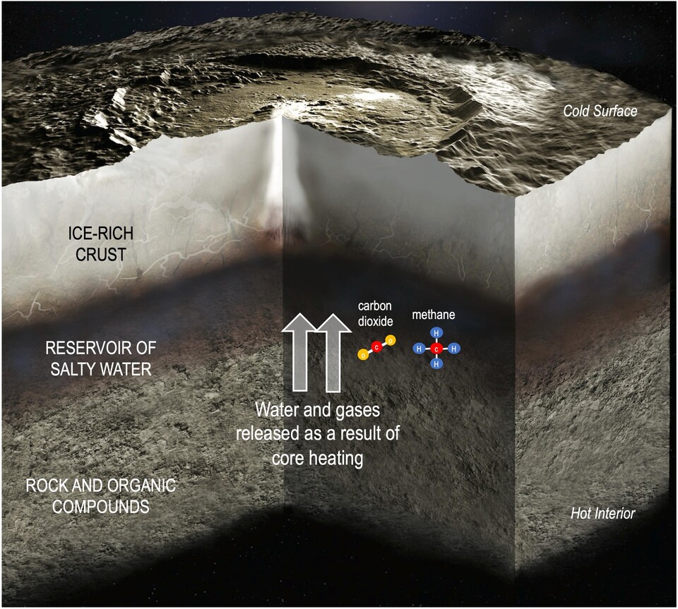 Die Darstellung zeigt den Aufbau von Ceres.
(Bildquelle: NASAJPL-Caltech)