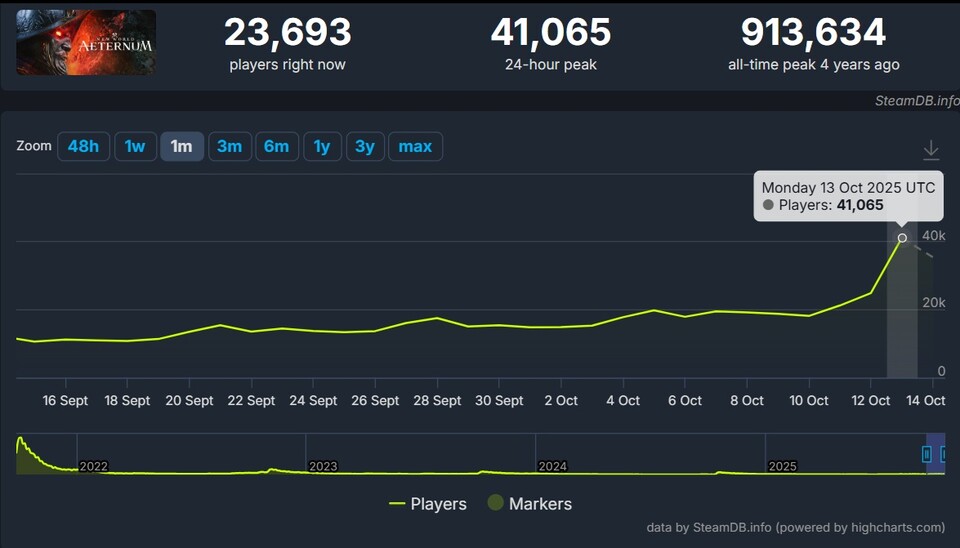 An den All-Time-Peak wird New World wohl nie wieder rankommen, aber der aktuelle Anstieg ist schon beachtlich. Fragt sich natürlich, ob er von Dauer ist.