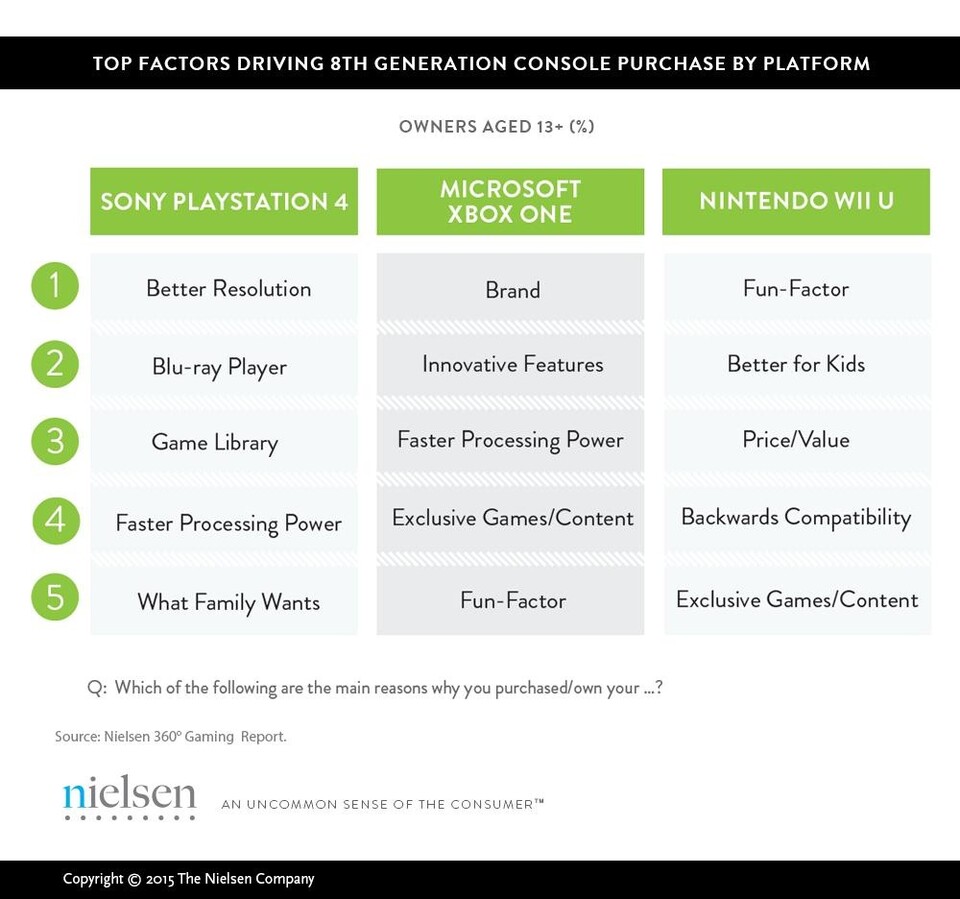 In einer neuen Studie werden die Beweggründe für den Kauf der verschiedenen Konsolensysteme untersucht. Bei der PlayStation 4 dominiert die bessere Auflösung.