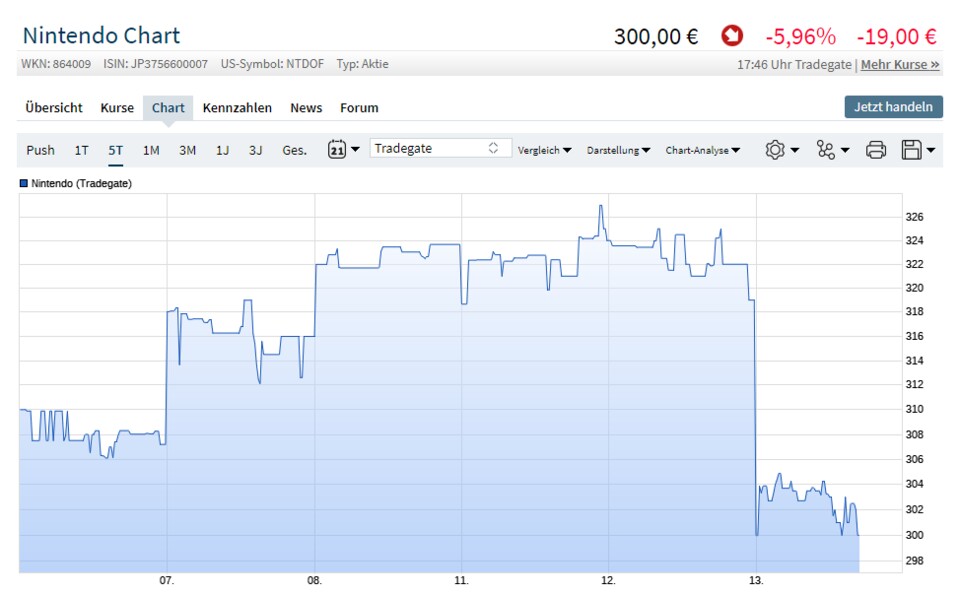 Nintendo-Aktie zur E3 (Quelle: Ariva.de)