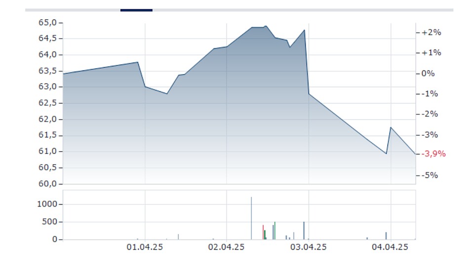 Nintendos Aktienkurs seit dem Reveal der Switch 2 und der zeitgleich verkündeten Trump-Zölle.