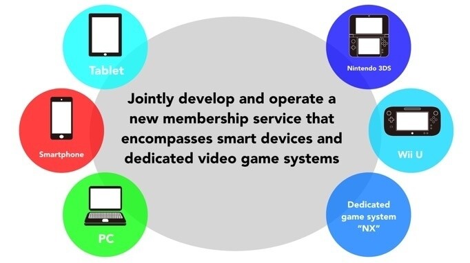 Nintendo arbeitet zur Zeit an einem neuen Game-System mit dem Codenamen »NX«. Details sind noch nicht bekannt und sollen auch erst 2016 folgen.