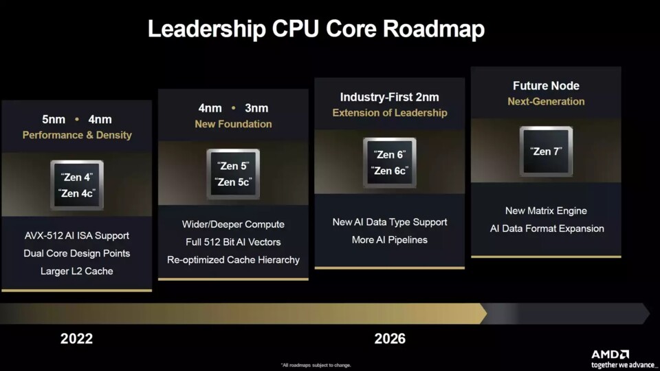 AMD plant seine neuen CPUs mit Zen 6 Architektur fest für 2026 ein. (Bildquelle: AMD)
