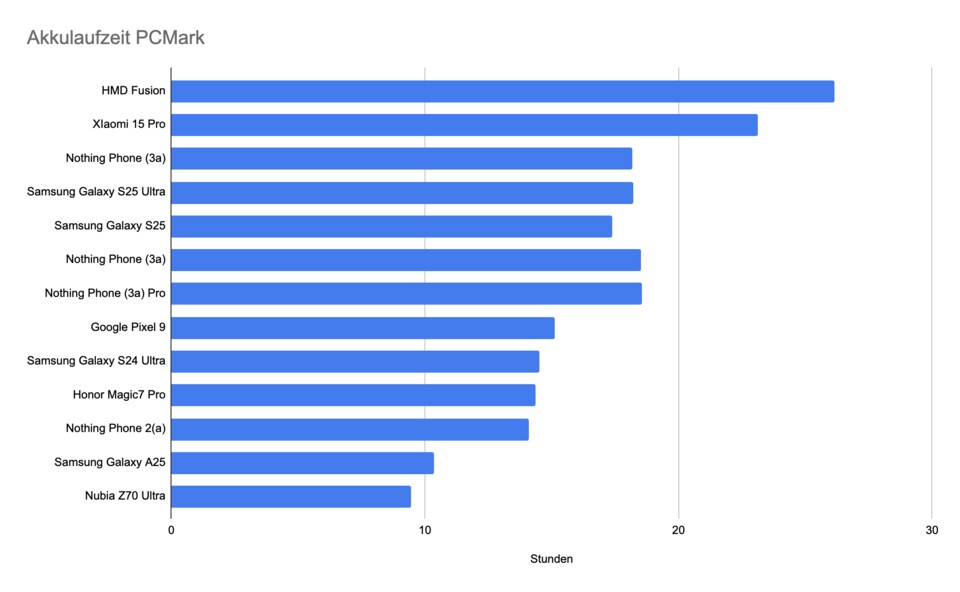 An die Spitze schafft es das Nothing Phone (3a) Pro im Vergleich nicht, dennoch ist die Akkulaufzeit gut. (Bild: Gamestar Tech).
