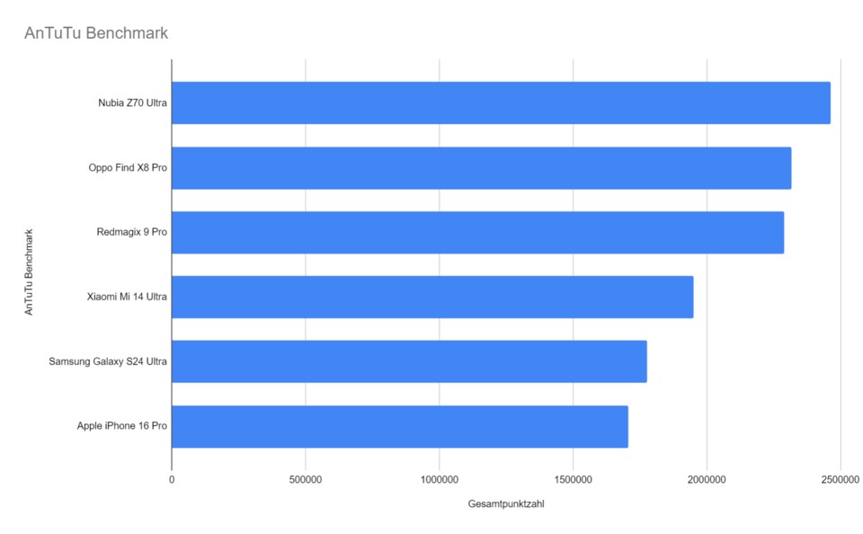 AnTuTu Benchmark: Auch hier ist das Nubia Z70 Ultra sehr gut aufgestellt.