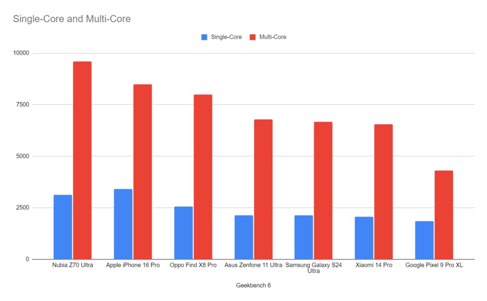 Geekbench 6: Die CPU-Leistung des Z70 Ultra übertrifft unter anderem das Samsung Galaxy S24 Ultra.