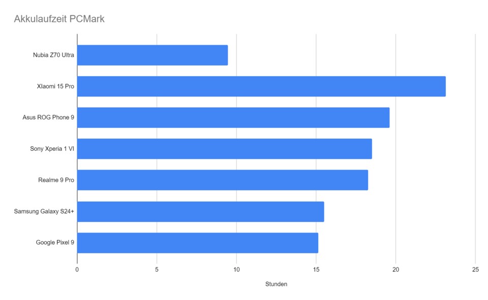 Die Akkulaufzeit des Nubia Z70 im Vergleich mit anderen Smartphones.