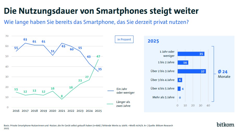 Seit 2021 steigt der Anteil an Menschen, die ihr Handy länger als 2 Jahre verwenden. (Bildquelle: bitkom)