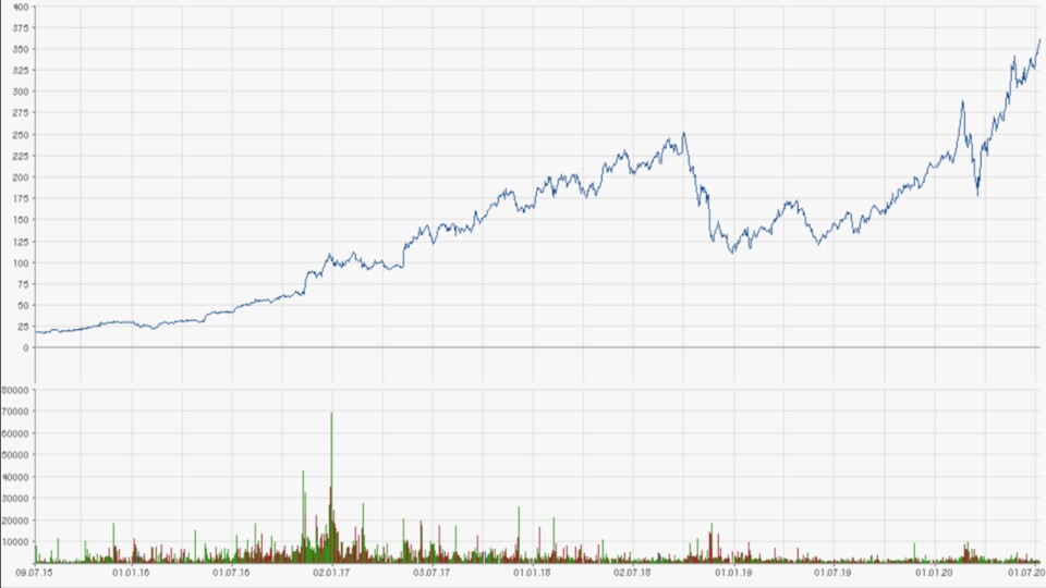 Aktienkurs von Nvidia über fünf Jahre bis zum 1. Juli 2020. (Bildquelle: Finanzen.net)