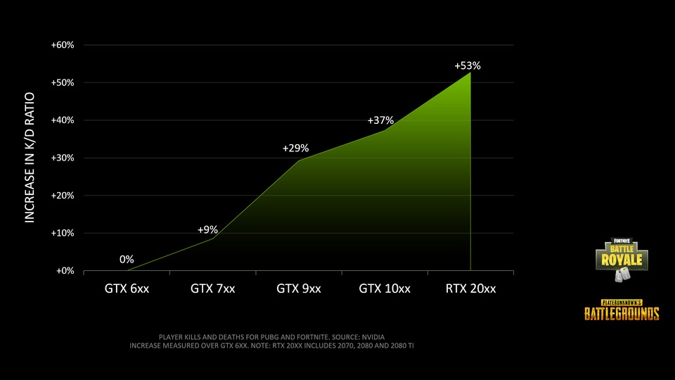 Je neuer die GPU-Generation, desto besser ist das Verhältnis von Kills zu Death in Fortnite und PUBG - zumindest anhand der von Nvidia ausgewerteten Daten.