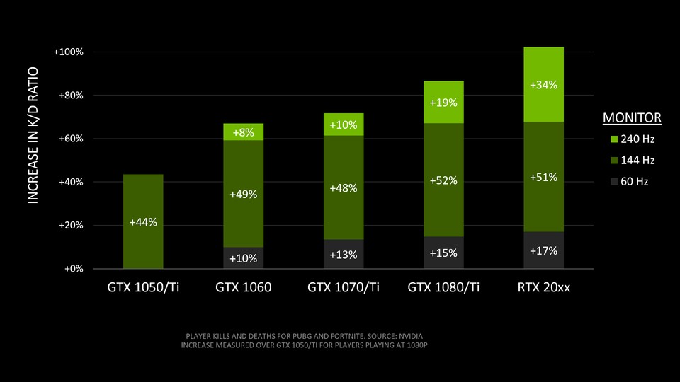 Hier widmet sich Nvidia dem Einfluss der Bildwiederholrate des Monitors beim Spielen in Full HD auf die K/D-Rate. Auch hier gilt demnach: Je mehr Bilder pro Sekunde, desto besser.