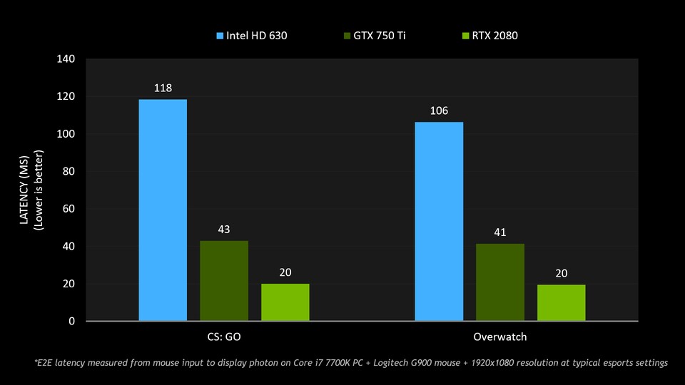 Nvidias Ergebnisse eines etwas ungleichen Latenz-Duells zwischen Intels HD Graphics 630, Geforce GTX 750 Ti und Geforce RTX 2080.