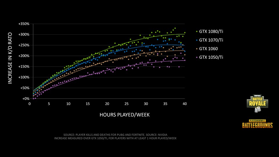 Diese Grafik zeigt, wie sich die K/D-Rate mit steigender Spieldauer zwischen unterschiedlich schnellen GPUs der GTX-1000-Reihe (Pascal) voneinander unterscheidet.
