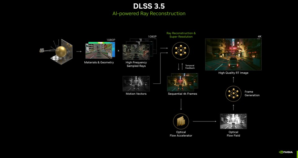 Die Grafik zeigt, wo in der Renderpipline Ray Reconstruction sitzt. (Bildquelle: Nvidia)