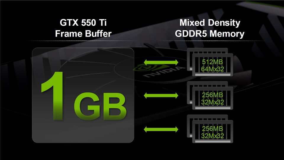 Um an das 192 Bit breite Spreicher-Interface 1.024 MByte GDDR5 anschließen zu können, greift Nvidia zum einem Trick. Anderenfalls wären nur unzureichende 768 MByte oder übertriebene 1.536 MByte möglich gewesen.