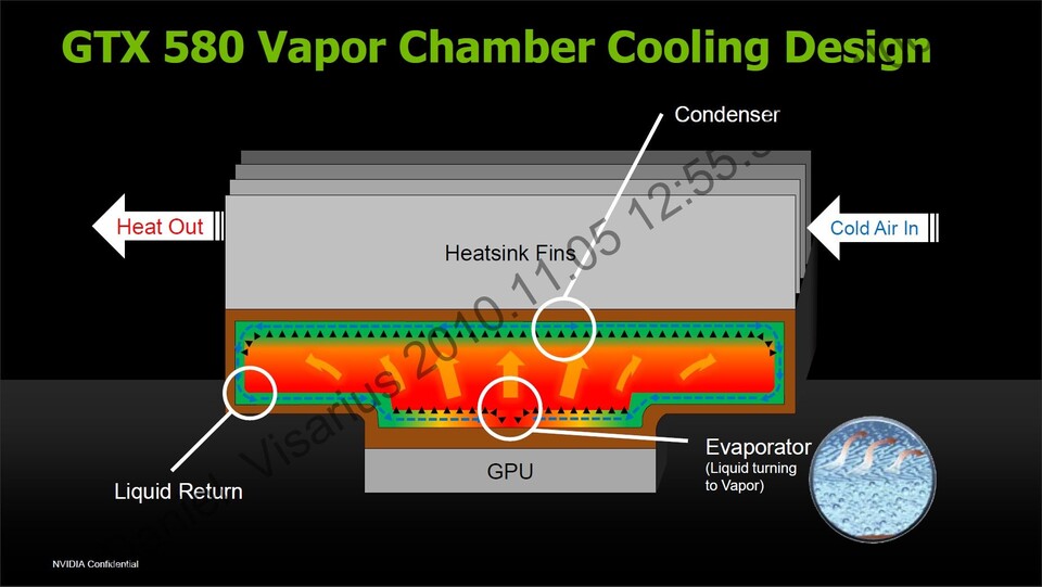 Nvidia baut bei seinem Referenzkühler auf ein sogenanntes Vapor-Chamber-System. Dabei enthält der Kühlblock eine Flüssigkeit, die auf der dem Chip zugewandten Seite verdunstet, an der dem Chip abgewandten Seite wieder kondensiert und auf diese Weise die Abwärme schnell zu den Kühlrippen transportiert. 