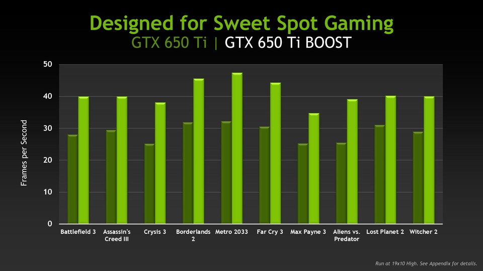 Nvidia spricht von einer Leistungssteigerung von rund 40 Prozent gegenüber einer normalen GTX 650 Ti – das deckt sich in etwa mit unseren Ergebnissen.