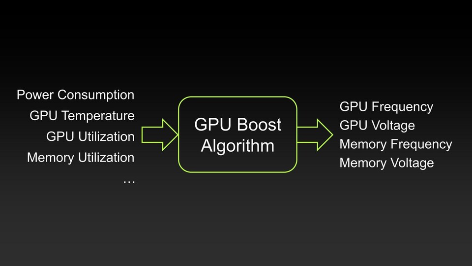 Abhängig vom Stromverbrauch, der Chip-Temperatur und der Auslastung der Grafikkarte erhöht die GPU-Boost-Funktion die Taktrate und Spannung.