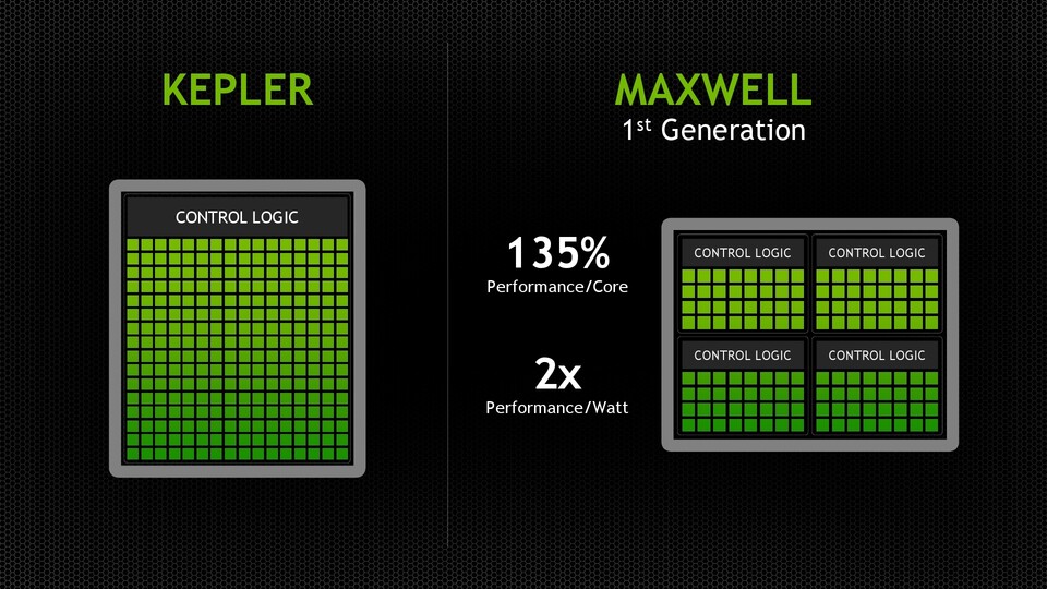 Anders als bei Kepler werden die Maxwell-Shader-Cluster in vier Blöcke aufgeteilt. Jeder davon verfügt über eine eigene Kontrolllogik. Dadurch soll die Auslastung pro Cluster und damit auch die Effizienz steigen. 