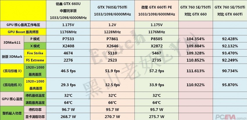 Nvidia Geforce GTX 750 Ti ist laut Benchmarks fast genau zwischen die Geforce GTX 660 und Geforce GTX 660 Ti einzuordnen.