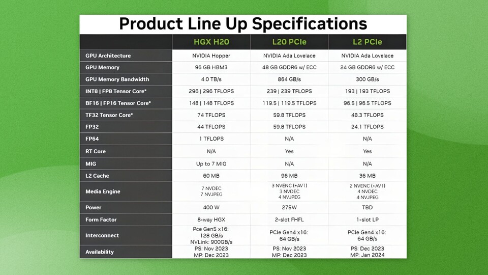 Die Daten der neuen Nvidia-GPUs für den chinesischen Markt laut Wccftech.com.