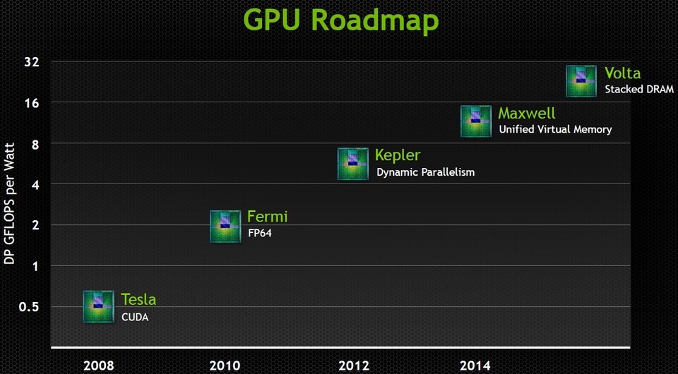 Laut der Roamap arbeitet Nvidia mit Maxwell an systemübergreifendem Speicher. AMDs Kaveri APUs unterstützen bereits eine ähnliche Technologie.