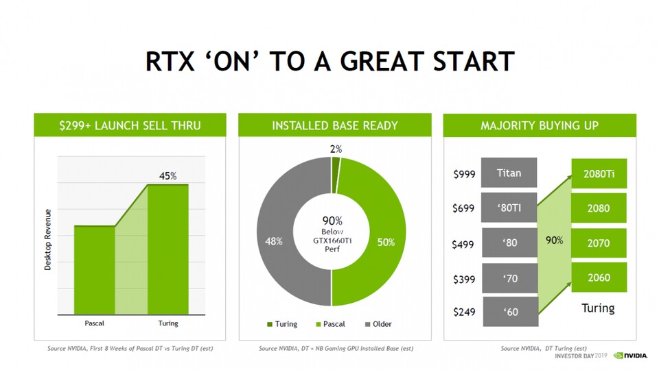 Nvidia sieht sich mit den RTX-Grafikkarten laut dieser Grafik vom Investor Day 2019 selbst in einer guten Position. (Quelle: Nvidia/PC Games Hardware)