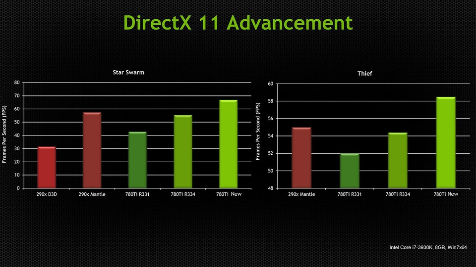 Nvidia will mit neuen DirectX-11-Treibern auch AMDs Mantle in dafür optimierten Spielen und Demos schlagen.