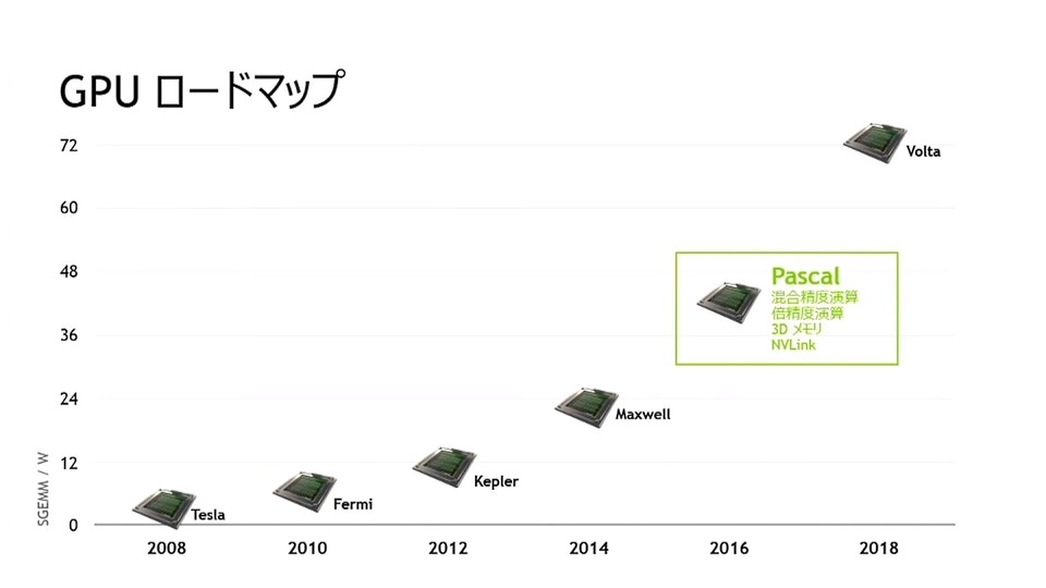 Nvidia hat auf GTC Japan auch über die neuen Pascal-GPUs gesprochen.