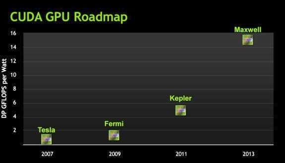Die neue Nvidia-Roadmap.