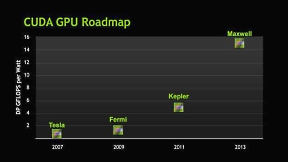Diese ältere Roadmap zeigt Maxwell noch für 2013 an und einen deutlichen Leistungssprung bei der Rechenleistung pro Watt.