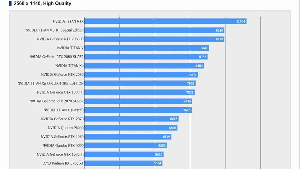 Die RTX 2080 Super ist im Benchmark von Final Fantasy XV zwar auf Augenhöhe mit der Titan V, aber nur 8,24 Prozent schneller als der Vorgänger RTX 2080.