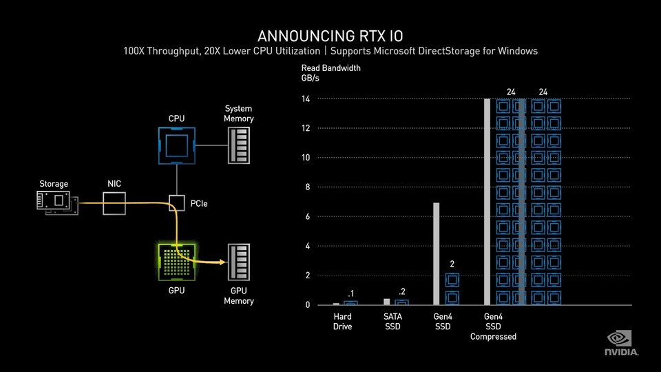 Um sich DirectStorage und darauf aufbauende Techniken wie Nvidias RTX IO zu Nutze machen zu können, muss eine SSD sehr schnell sein. Die weit verbreiteten Modelle mit SATA3-Schnittstelle und maxmial etwa 550 MByte sind dafür nicht flott genug, stattdessen muss es eine SSD mit PCI-Express-Schnittstelle sein.