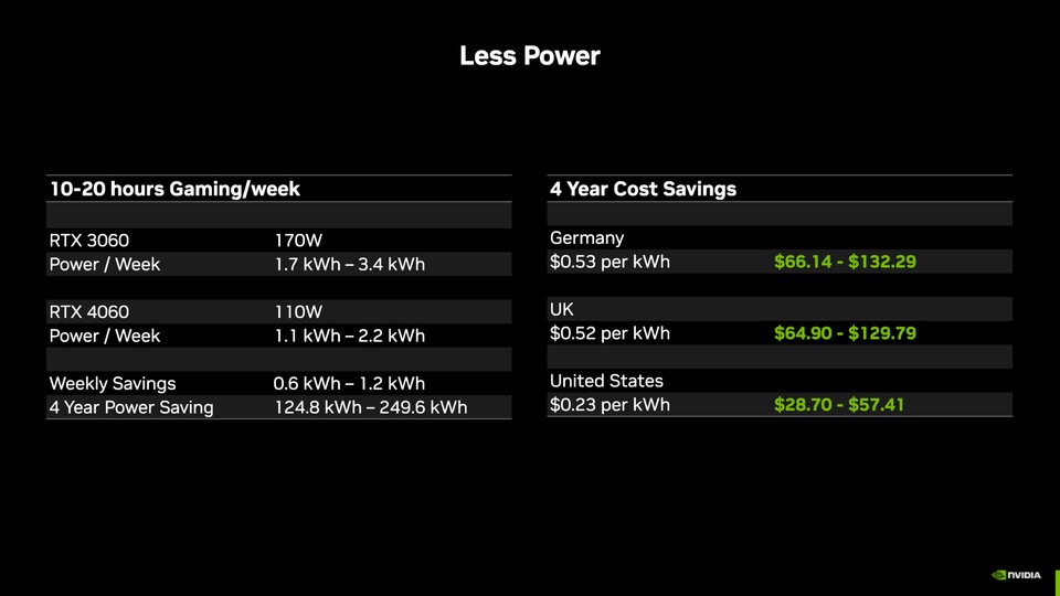 Hier hat sich Nvidias Marketing nicht genau genug mit den durchschnittlichen Stromkosten in Deutschland beschäftigt.