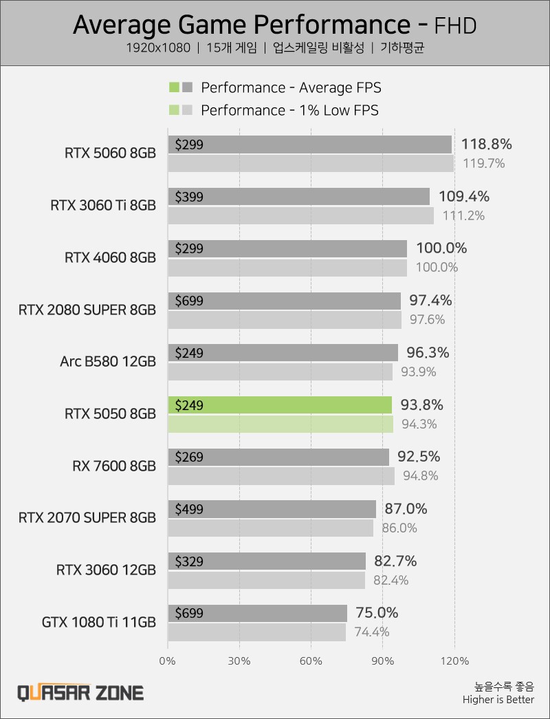 Nvidias kleinstes RTX 5000-Modell reiht sich unter der RTX 4060 im Test ein. (Bildquelle: Quasarzone)