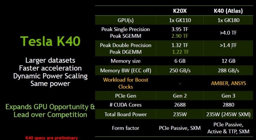Die Nvidia Tesla K40 Atlas ist eine Profi-Karte für Supercomputer und passt gut zu den Gerüchten über eine angebliche Geforce GTX Titan Ultra.